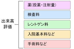 出来高評価