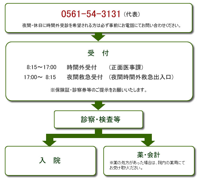 夜間・休日受診の流れ