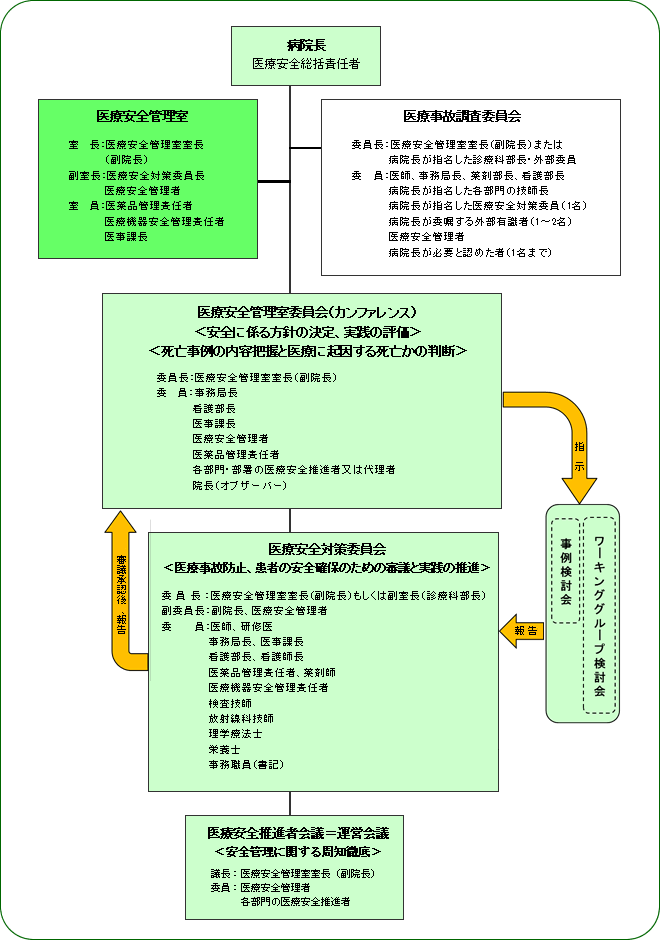 安全管理のための組織