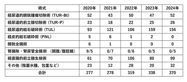 手術件数