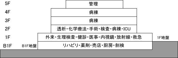 竣工までの工程