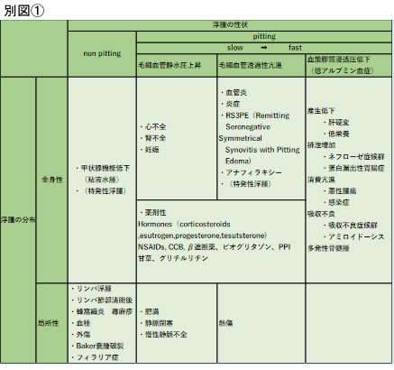 浮腫の鑑別疾患