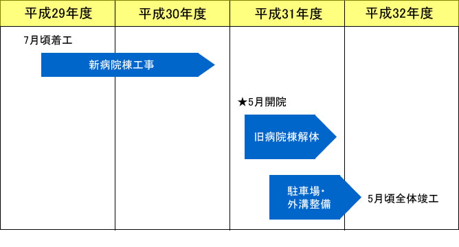 竣工までの工程