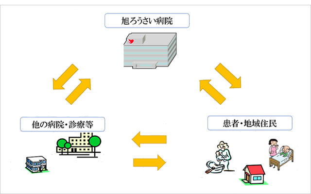 病診連携・広報について