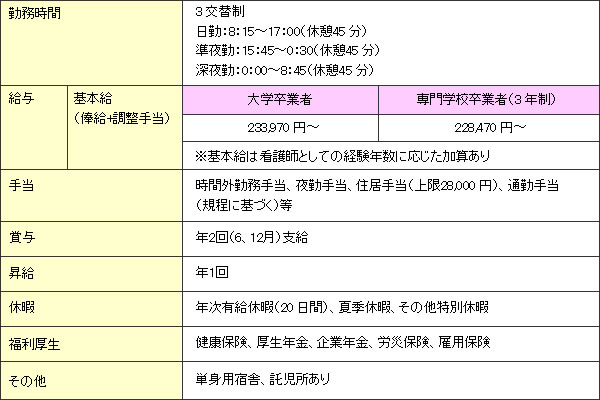 看護師の処遇等